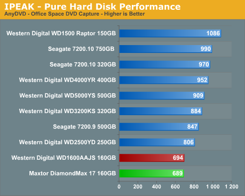 IPEAK - Pure Hard Disk Performance