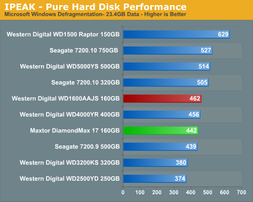 IPEAK - Pure Hard Disk Performance