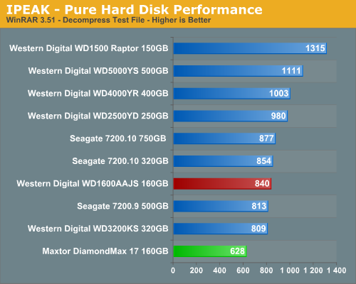 IPEAK - Pure Hard Disk Performance