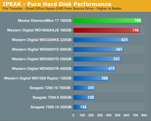 IPEAK - Pure Hard Disk Performance