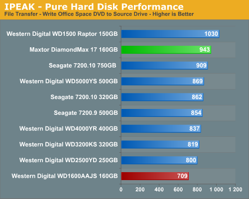 IPEAK - Pure Hard Disk Performance