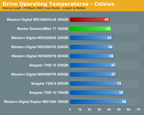 Drive Operating Temperatures - Celsius