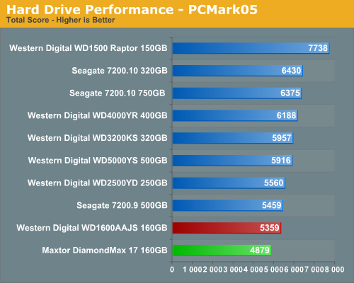 Hard Drive Performance - PCMark05