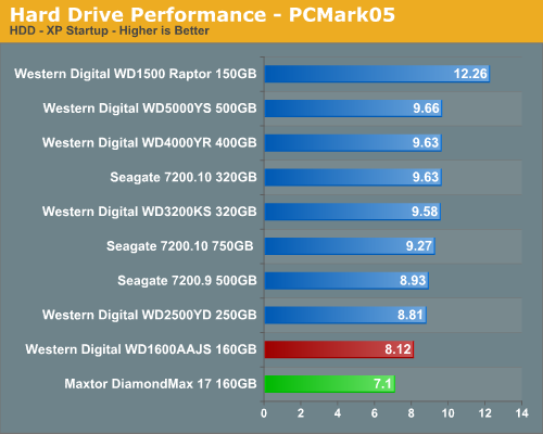 Hard Drive Performance - PCMark05