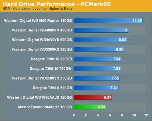 Hard Drive Performance - PCMark05