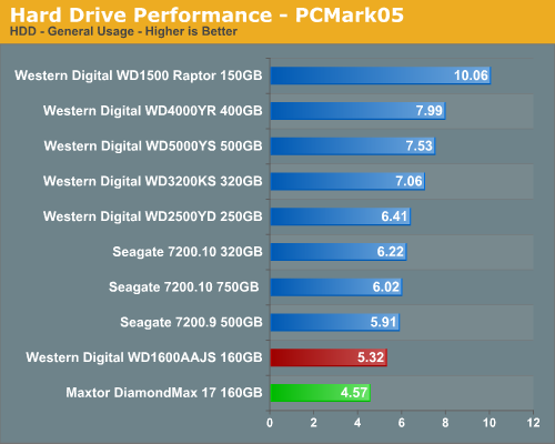 Hard Drive Performance - PCMark05