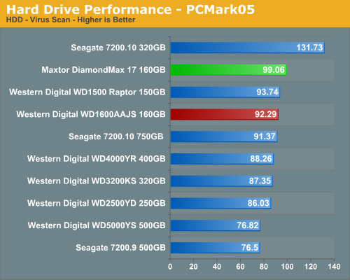 Hard Drive Performance - PCMark05