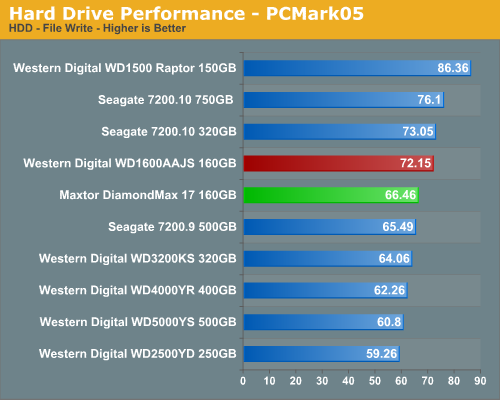 Hard Drive Performance - PCMark05