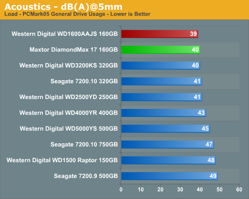 Acoustics - dB(A)@5mm