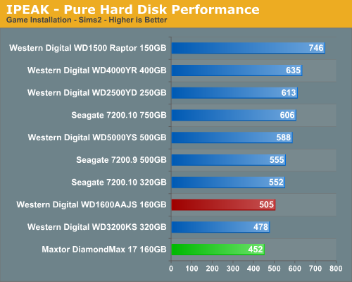 IPEAK - Pure Hard Disk Performance