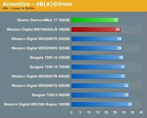 Acoustics - dB(A)@5mm