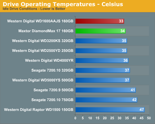 Drive Operating Temperatures - Celsius