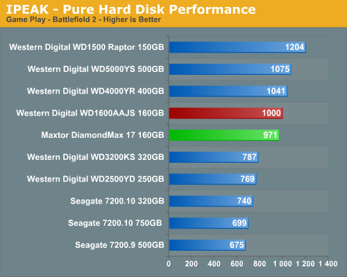 IPEAK - Pure Hard Disk Performance