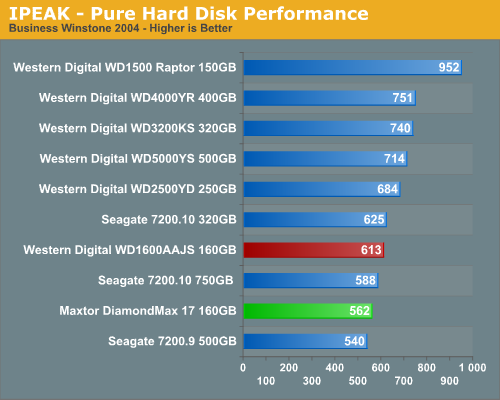 IPEAK - Pure Hard Disk Performance