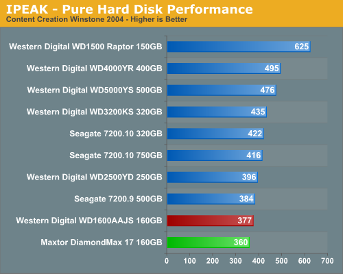 IPEAK - Pure Hard Disk Performance