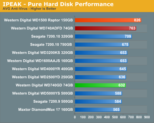 iPeak - Pure Hard Disk Performance