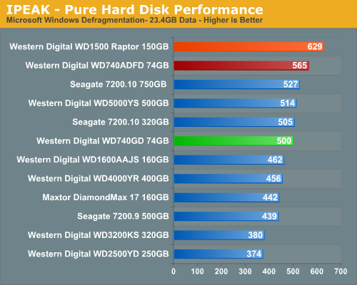 iPeak - Pure Hard Disk Performance