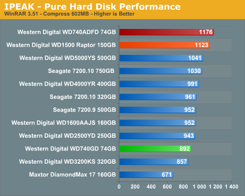 iPeak - Pure Hard Disk Performance