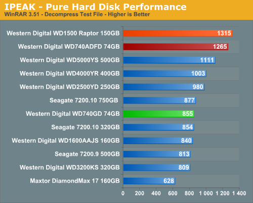 iPeak - Pure Hard Disk Performance