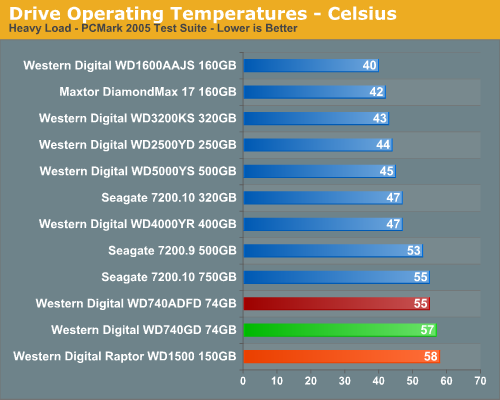 Drive Operating Temperatures - Celsius