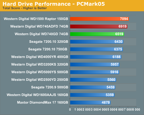 Hard Drive Performance - PCMark05