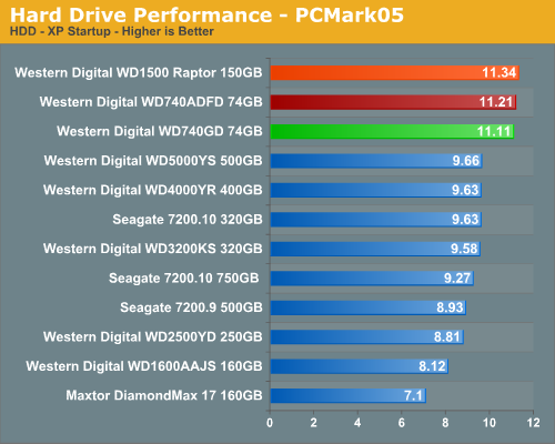 Hard Drive Performance - PCMark05