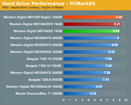 Hard Drive Performance - PCMark05