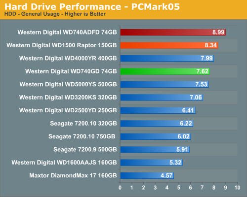 Hard Drive Performance - PCMark05