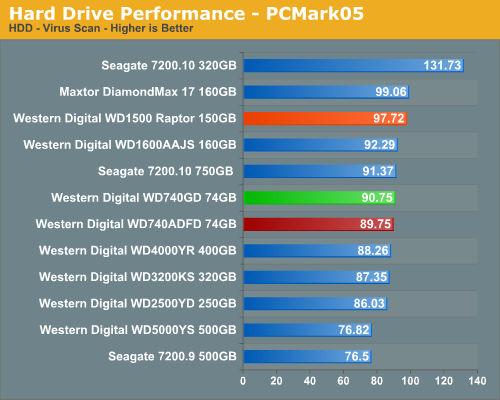 Hard Drive Performance - PCMark05