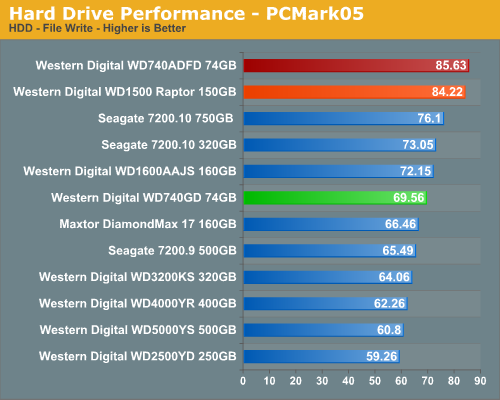 Hard Drive Performance - PCMark05