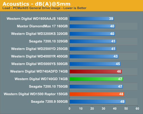 Acoustics - dB(A)@5mm