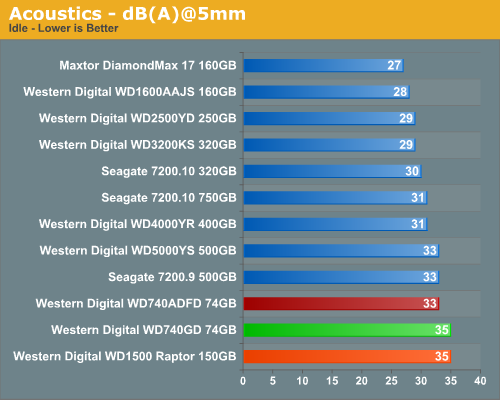 Acoustics - dB(A)@5mm