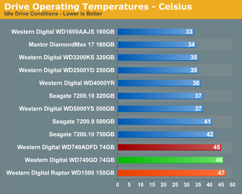 Drive Operating Temperatures - Celsius