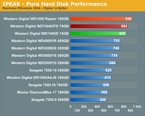 iPeak - Pure Hard Disk Performance