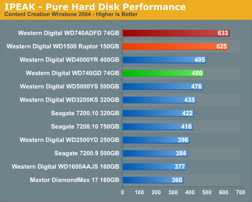 iPeak - Pure Hard Disk Performance