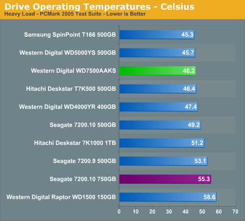 Drive Operating Temperatures - Celsius