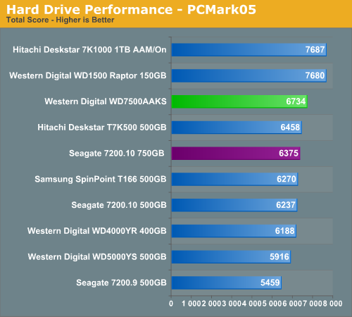 Hard Drive Performance - PCMark05