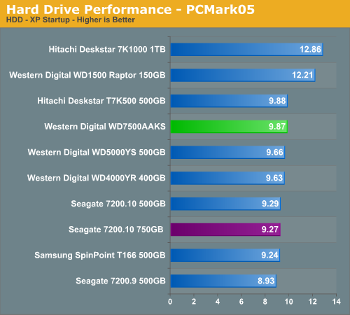 Hard Drive Performance - PCMark05