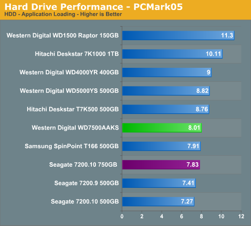 Hard Drive Performance - PCMark05