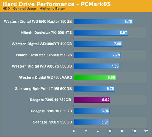 Hard Drive Performance - PCMark05