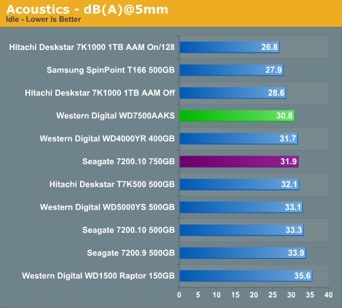 Acoustics - dB(A)@5mm