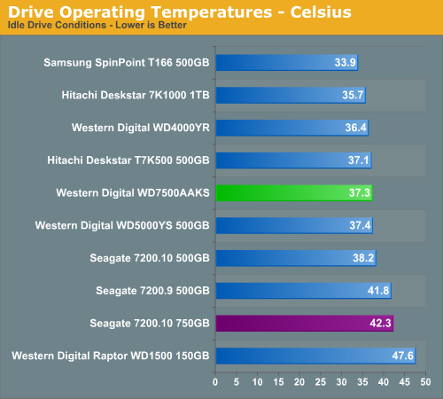 Drive Operating Temperatures - Celsius