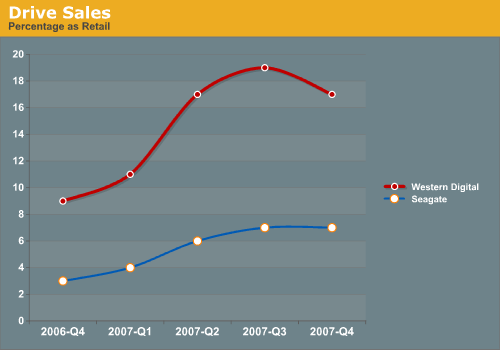 Drive Sales