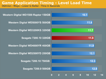 Game Application Timing - Level Load Time