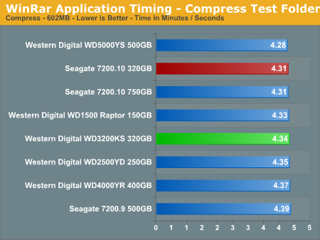 WinRar Application Timing - Compress Test Folder