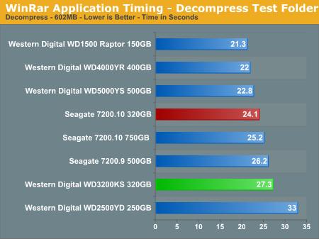 WinRar Application Timing - Decompress Test Folder