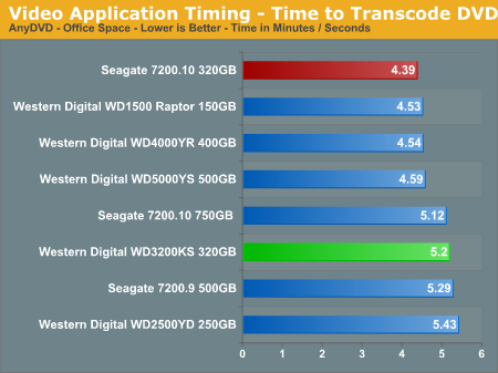 Video Application Timing - Time to Transcode DVD