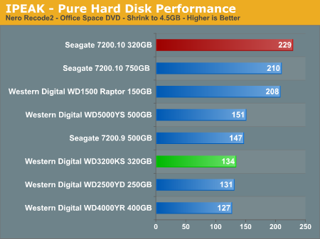 IPEAK - Pure Hard Disk Performance