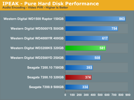 IPEAK - Pure Hard Disk Performance