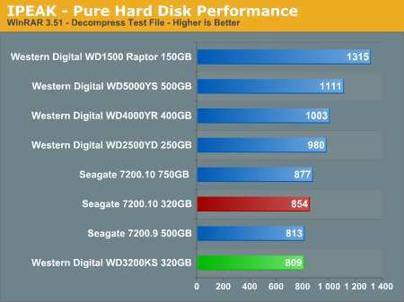 IPEAK - Pure Hard Disk Performance